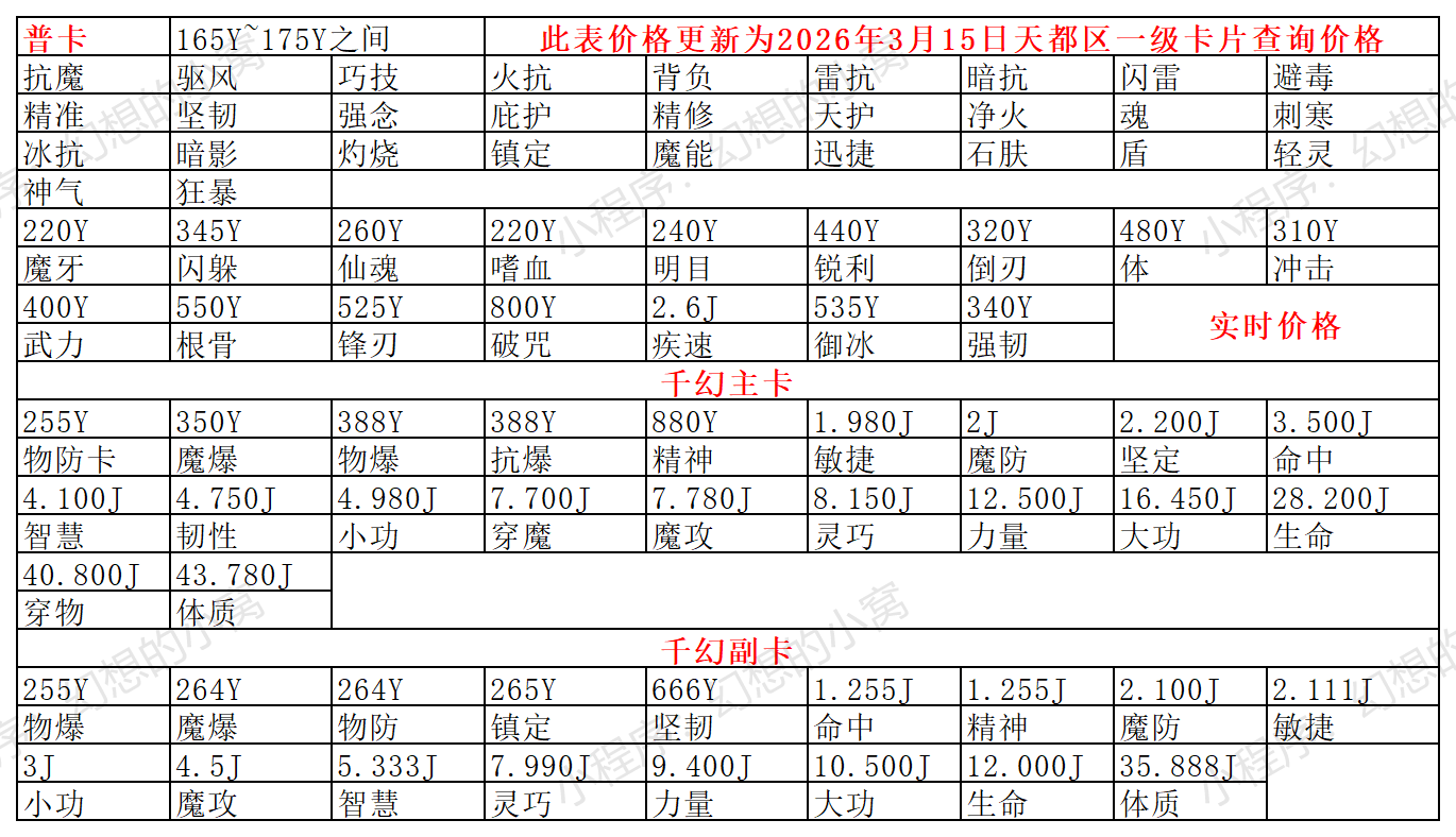 2026年3月15日1级卡片价格