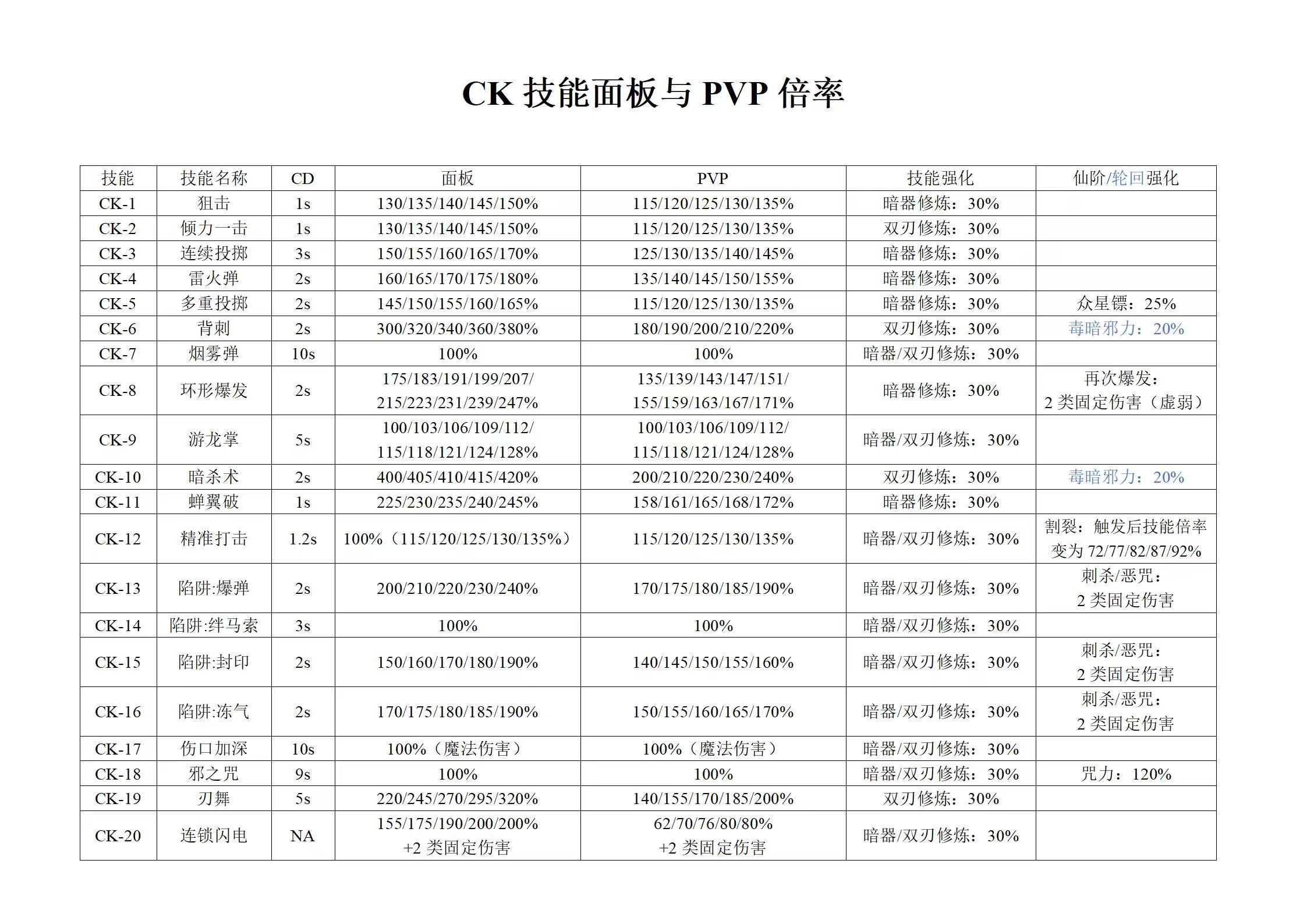 技能面板与 PVP倍率（全职业）
